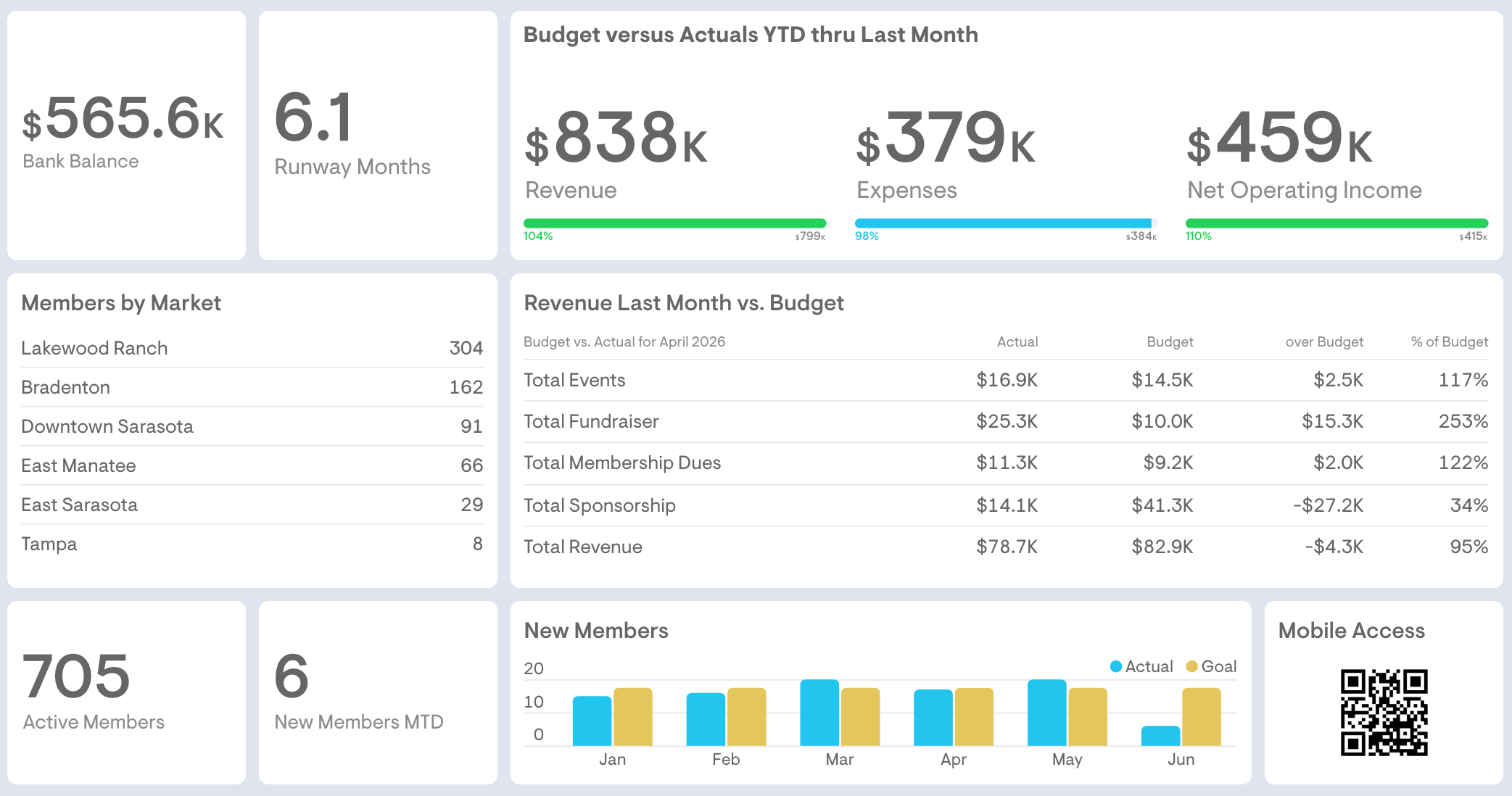 Board meeting dashboard showing bank balance, runway months, revenue versus budget, members by market, and new member trends