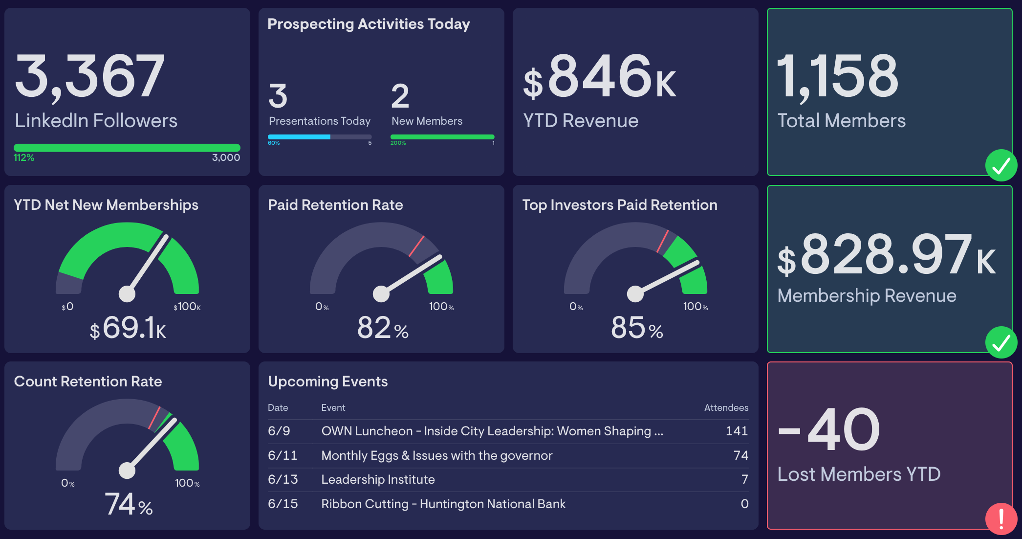 Membership dashboard showing total members, membership revenue, retention rates, net new memberships, lost members, and upcoming events